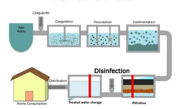 Whole House Water Filter