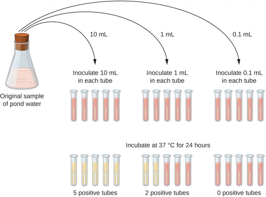 Most probable number (MPN) method for counting coliform - Online ...