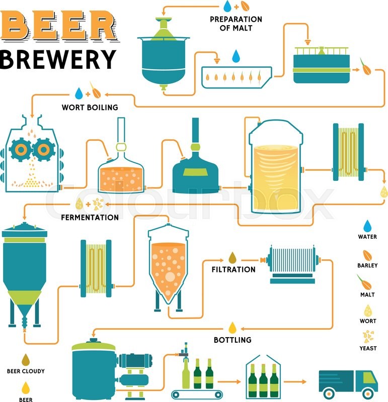 Home Brewing Process Flow Chart