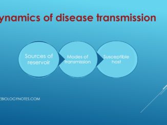 Dynamics of disease transmission: Reservoir, Mode of transmission and Susceptible host