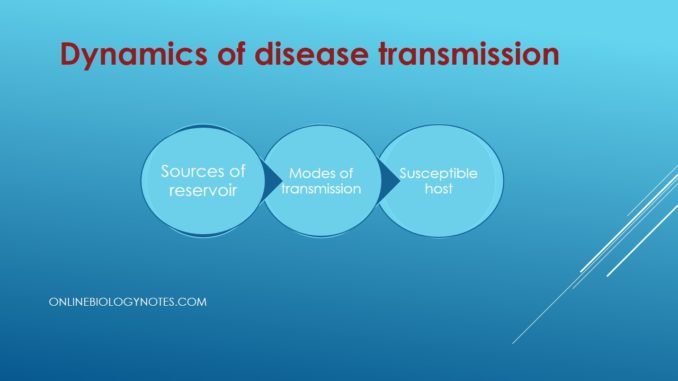 Dynamics of disease transmission: Reservoir, Mode of transmission and  Susceptible host - Health and Diseases